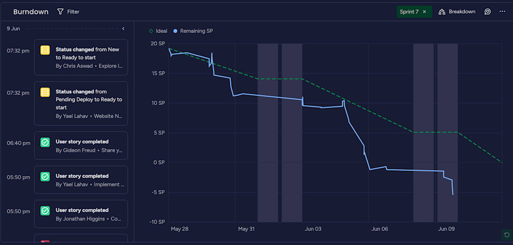 burndown chart on monday dev