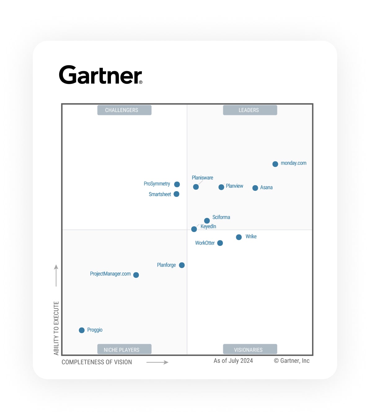 Gartner JA 1