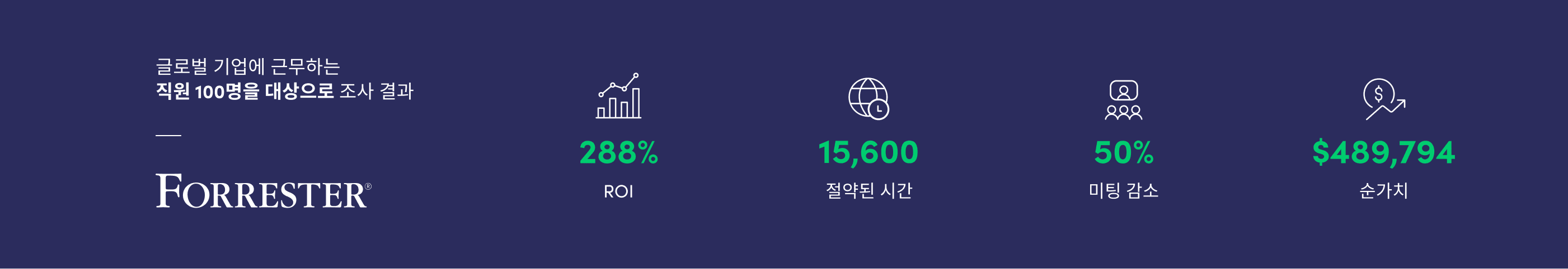 stats showing the ROI, hours saved and more using monday.com
