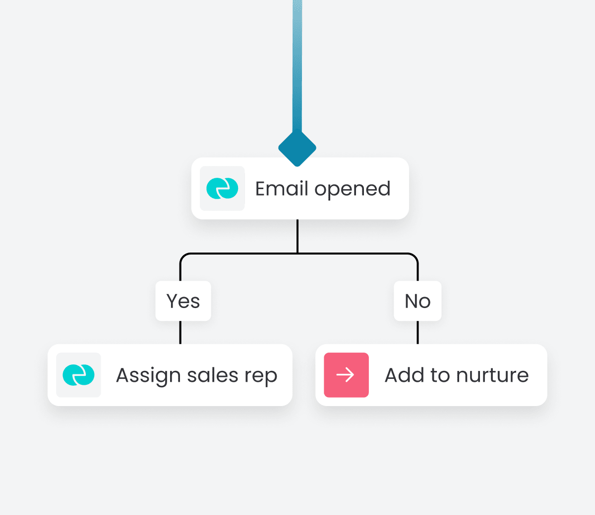 Sequence in workflows bsgueb