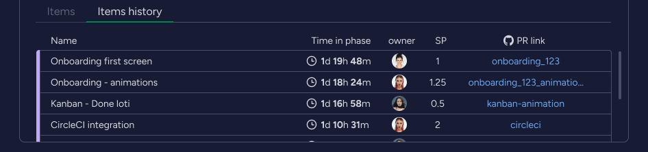 Sprint performance items history on monday dev