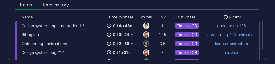 Sprint performance items on monday dev